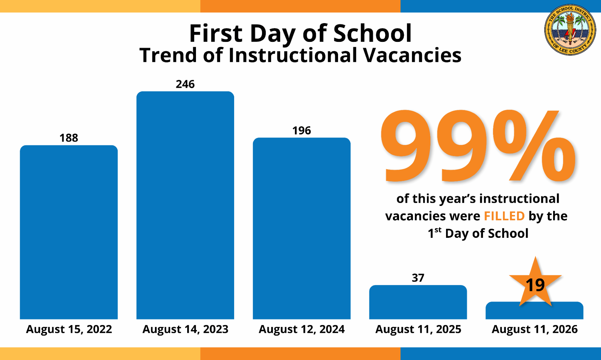 Teachers in Place, Buses on Track: A Strong Start for the School District of Lee County Teachers in Place, Buses on Track: A Strong Start for the School District of Lee County